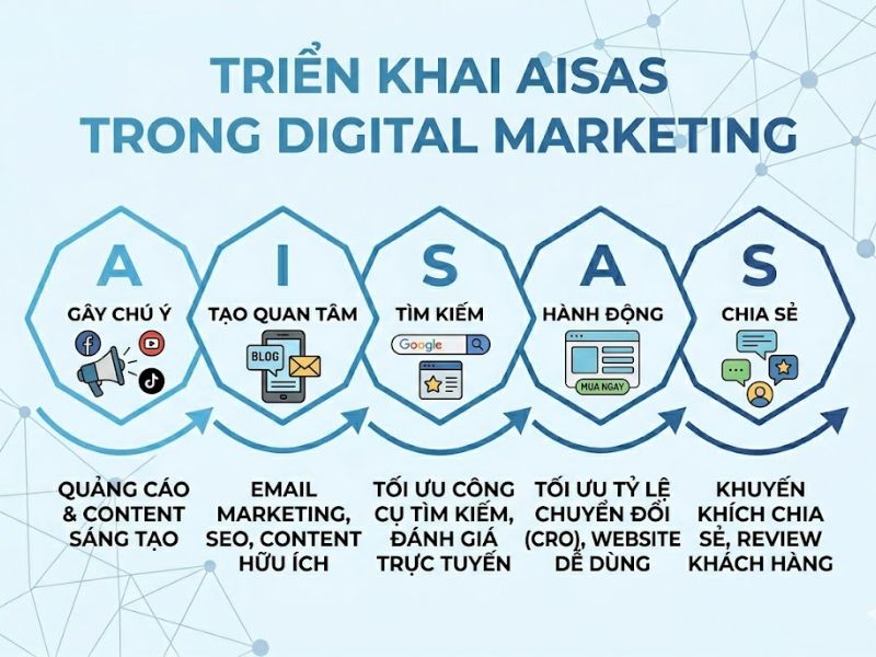Mô hình AISAS là gì? Ứng dụng AISAS trong Marketing
