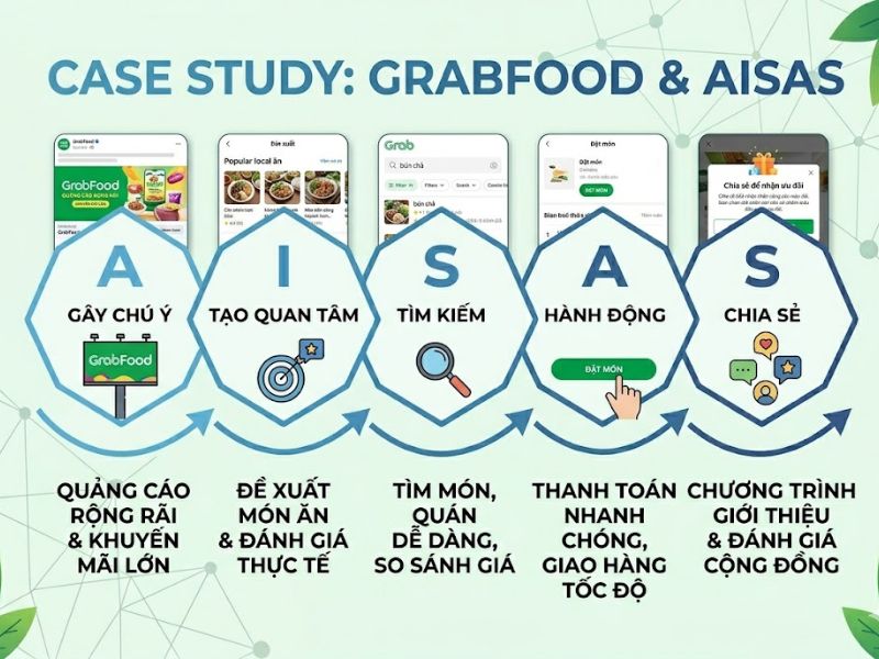 Mô hình AISAS là gì? Ứng dụng AISAS trong Marketing
