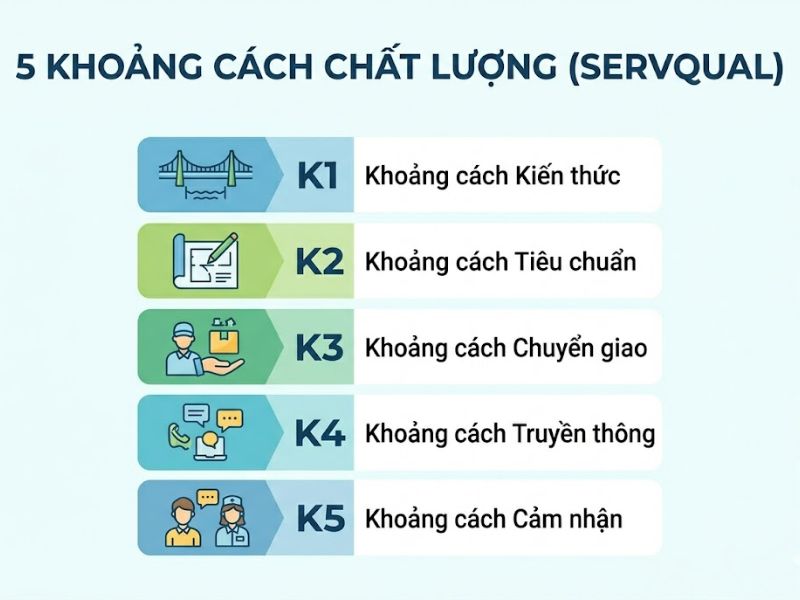 Mô Hình Parasuraman Là Gì? 5 Khoảng Cách, Thành Phần & Ứng Dụng 

