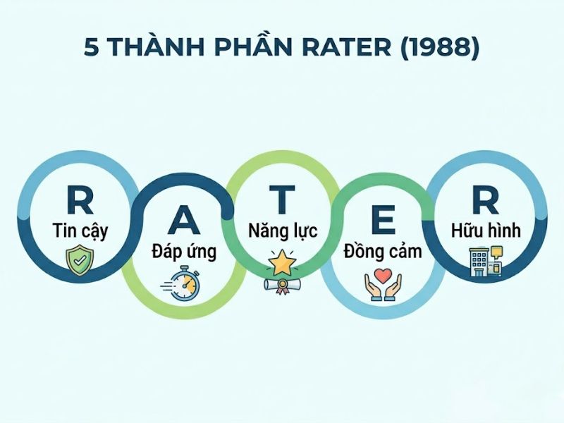 Mô Hình Parasuraman Là Gì? 5 Khoảng Cách, Thành Phần & Ứng Dụng 

