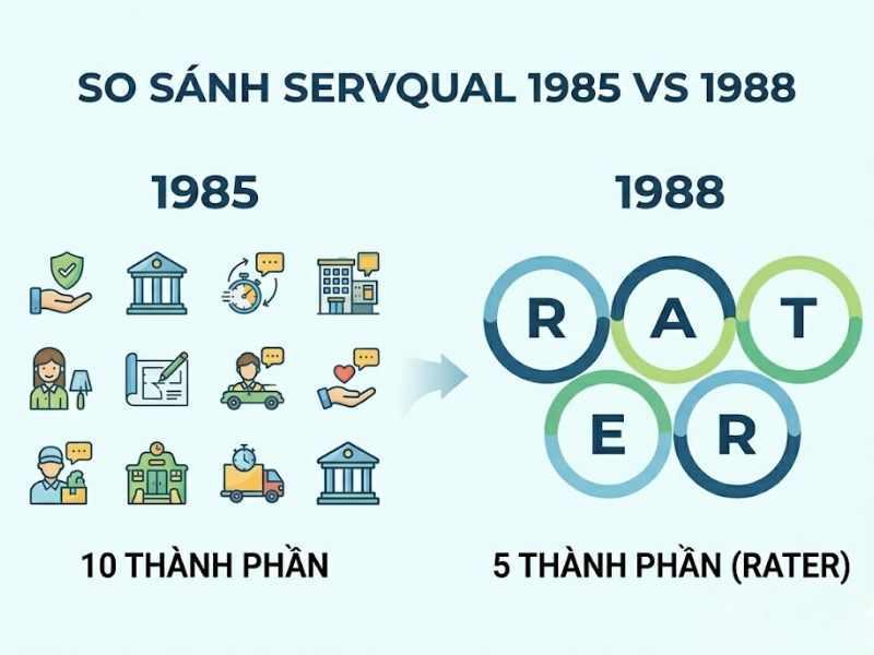 Mô Hình Parasuraman Là Gì? 5 Khoảng Cách, Thành Phần & Ứng Dụng 
