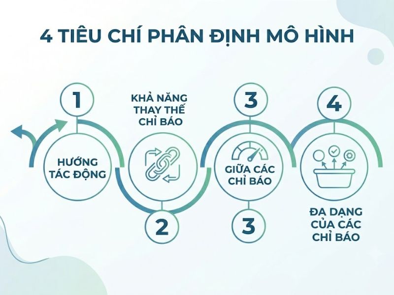 Mô hình Reflective và Formative: Nguyên lý và đánh giá trong PLS-SEM