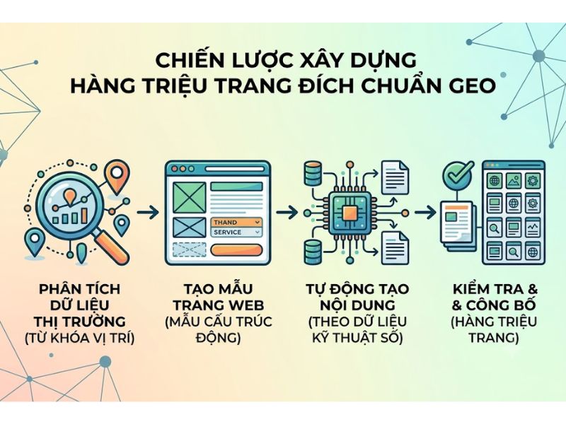 Programmatic SEO là gì? Chiến Lược Xây Dựng Hàng Triệu Trang Đích Chuẩn GEO
