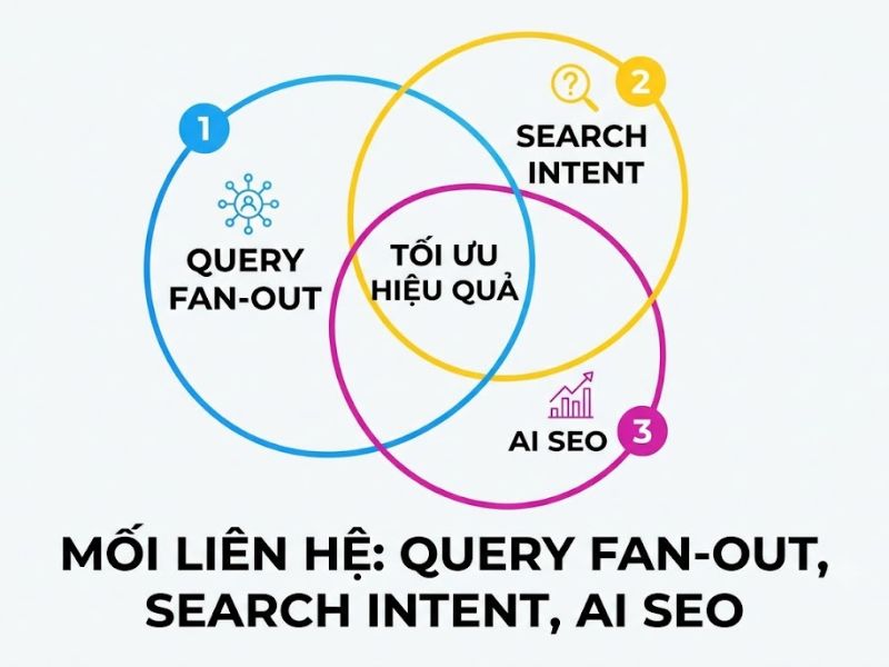Query Fan-Out là gì? Cách Hoạt Động của AI Search & AI SEO?
