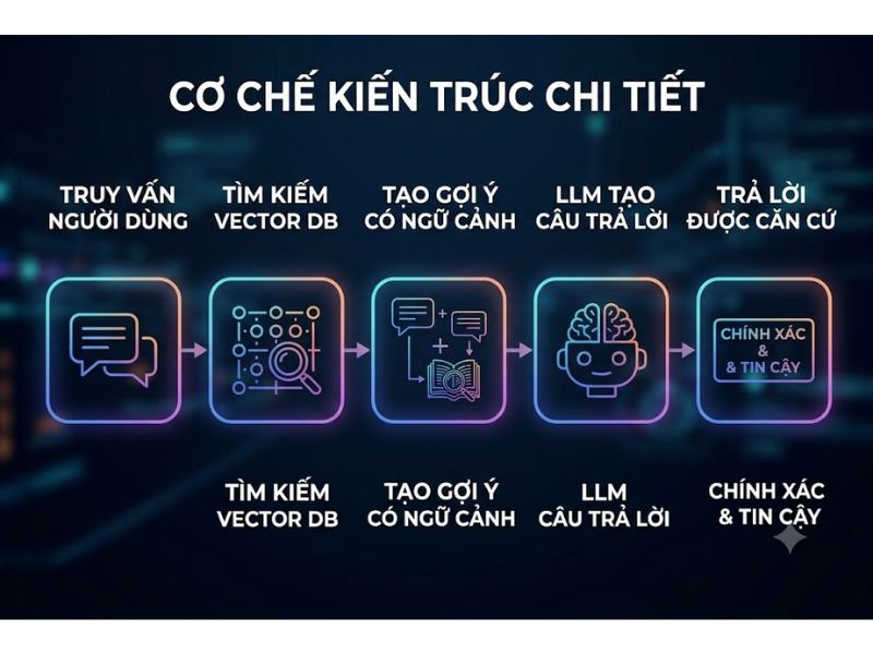 RAG là gì? RAG (Retrieval-Augmented Generation - Tạo sinh tăng cường truy xuất) là một khung kiến trúc trí tuệ nhân tạo (AI) được thiết kế để cải thiện chất lượng, độ chính xác và tính cập nhật của các Mô hình ngôn ngữ lớn (LLM) bằng cách liên kết mô hình này với các cơ sở dữ liệu tri thức bên ngoài trước khi tiến hành tạo sinh văn bản. Việc hiểu rõ nền tảng công nghệ RAG là gì đóng vai trò then chốt giúp các doanh nghiệp giải quyết triệt để tình trạng "ảo giác AI" (AI Hallucination) và nâng cao độ tin cậy của các hệ thống AI chuyên ngành.
Nền tảng công nghệ RAG là gì?
Khái niệm RAG là gì được định nghĩa một cách chính xác dựa trên nền tảng kỹ thuật do Meta AI giới thiệu. RAG là một hệ thống lai (hybrid system) kết hợp giữa hai thành phần: cơ chế truy xuất thông tin độc lập (retriever) và mô hình học sâu tạo sinh (generator). Thay vì chỉ dựa vào tham số trọng số (weights) được huấn luyện từ trước, RAG bắt buộc mô hình LLM phải tham chiếu đến một tập dữ liệu thực tế, được cập nhật liên tục để trích xuất ngữ cảnh trước khi đưa ra câu trả lời.
Nguyên lý khoa học: Theo nghiên cứu "Retrieval-Augmented Generation for Knowledge-Intensive NLP Tasks" công bố năm 2020 bởi Patrick Lewis và các nhà nghiên cứu tại Meta AI, kiến trúc RAG sử dụng mô hình Dense Passage Retriever (DPR) để chuyển đổi tài liệu thành các vector số học (embeddings), sau đó đối chiếu độ tương đồng cosine (cosine similarity) với truy vấn của người dùng để tìm ra thông tin ngữ cảnh chính xác nhất, trước khi cấp phát dữ liệu này cho mô hình seq2seq để tạo sinh văn bản.
Cơ chế hoạt động của kiến trúc RAG là gì?
Quy trình vận hành của RAG bao gồm 3 giai đoạn tuyến tính và chặt chẽ. Hệ thống không cho phép LLM tự động đoán câu trả lời mà phải trải qua quy trình xác thực dữ liệu gốc.
Giai đoạn 1: Truy xuất (Retrieval): Khi người dùng nhập truy vấn, hệ thống sẽ sử dụng thuật toán nhúng (Embedding Model) để biến đổi truy vấn văn bản thành một vector đa chiều. Vector truy vấn này được so sánh với hệ thống cơ sở dữ liệu vector (Vector Database) chứa dữ liệu doanh nghiệp để tìm ra các đoạn văn bản (chunks) có ý nghĩa tương đồng nhất.
Giai đoạn 2: Tăng cường ngữ cảnh (Augmented): Các đoạn thông tin vừa được truy xuất sẽ được gắn kèm (append) vào truy vấn ban đầu của người dùng, tạo thành một câu lệnh mới (Prompt) giàu ngữ cảnh.
Giai đoạn 3: Tạo sinh văn bản (Generation): Prompt đã được tăng cường này được gửi đến LLM (như GPT-4, Llama 3). LLM đọc nguồn thông tin thực tế được cung cấp và tiến hành tổng hợp, định dạng lại thành một câu trả lời tự nhiên, chính xác và có trích dẫn nguồn rõ ràng.
So sánh tối ưu hóa LLM: Fine-Tuning và RAG là gì?
Để nhận thức rõ giá trị của RAG là gì trong việc triển khai AI, việc so sánh trực diện phương pháp RAG với quy trình Tinh chỉnh (Fine-Tuning) là bắt buộc. Dưới đây là bảng số liệu so sánh tham chiếu thông số kỹ thuật:
Tiêu chí kỹ thuật
Kiến trúc RAG (Retrieval-Augmented Generation)
Phương pháp Fine-Tuning (Tinh chỉnh mô hình)
Nguồn dữ liệu
Trích xuất từ Vector Database ngoài (Cập nhật thời gian thực)
Tích hợp sâu vào tham số mô hình (Tĩnh)
Chi phí vận hành
Thấp (Chỉ tốn phí lưu trữ vector và API truy vấn)
Rất cao (Đòi hỏi năng lực điện toán GPU lớn)
Tính minh bạch (Auditability)
Cao. Có khả năng truy xuất trực tiếp nguồn tài liệu.
Thấp. Mô hình hoạt động như một "hộp đen" (Black box).
Rủi ro ảo giác AI (Hallucination)
Dưới 5% (Phụ thuộc hoàn toàn vào dữ liệu cấp phát)
15% - 20% (Phụ thuộc vào chất lượng tập dữ liệu huấn luyện)
Khả năng cập nhật
Tức thì (Chỉ cần thêm tài liệu mới vào cơ sở dữ liệu)
Chậm (Cần huấn luyện lại toàn bộ mô hình)

Những lợi ích vượt trội của doanh nghiệp khi triển khai RAG là gì?
Bằng việc áp dụng chuẩn xác kiến trúc RAG, doanh nghiệp có thể giải quyết được bài toán chi phí và độ chính xác của AI. Các lợi ích cụ thể bao gồm:
Đảm bảo tính thực tế và minh bạch: RAG buộc AI tạo ra thông tin dựa trên dữ liệu thật của doanh nghiệp. Mọi câu trả lời đều có thể đối chiếu chéo (cross-check) trực tiếp với tài liệu gốc, loại bỏ hoàn toàn các thông tin bịa đặt.
Tiết kiệm tối đa ngân sách điện toán: Doanh nghiệp không cần đầu tư máy chủ GPU đắt đỏ để huấn luyện (train) lại LLM chuyên ngành. Hệ thống chỉ yêu cầu thiết lập đường ống dữ liệu (Data Pipeline) và Vector Database.
Bảo mật dữ liệu tuyệt đối: Khi áp dụng RAG nội bộ, dữ liệu nhạy cảm của tổ chức không bị đưa vào tham số của các mô hình ngôn ngữ công khai, đảm bảo tính tuân thủ quy định bảo mật (GDPR, HIPAA).
Kiểm soát quyền truy cập theo ngữ cảnh: RAG cho phép phân quyền (Role-based access control) trong giai đoạn truy xuất. Nghĩa là nhân viên cấp thấp sẽ không thể dùng AI để truy xuất các báo cáo tài chính nội bộ cấp C-level.
Câu hỏi thường gặp (FAQ) về công nghệ RAG
Vector Database trong RAG là gì?
Vector Database (Cơ sở dữ liệu vector) là hệ thống lưu trữ dữ liệu dưới dạng các điểm số toán học (vector) trong không gian đa chiều. Trong RAG, Vector Database (như Pinecone, Milvus, ChromaDB) có nhiệm vụ lưu trữ các đoạn tài liệu đã được mã hóa và thực hiện thuật toán tìm kiếm tương đồng (Semantic Search) cực kỳ nhanh chóng để tìm ra dữ liệu khớp với câu hỏi của người dùng.
AI Hallucination là gì và RAG khắc phục nó như thế nào?
AI Hallucination (Ảo giác AI) là hiện tượng LLM tự tạo ra các thông tin sai lệch, phi logic nhưng lại trình bày bằng văn phong rất tự tin. RAG khắc phục hoàn toàn hiện tượng này bằng cách áp đặt cơ chế "chỉ trả lời dựa trên ngữ cảnh được cung cấp". Nếu thông tin không tồn tại trong tập dữ liệu truy xuất, hệ thống RAG sẽ được cấu hình để phản hồi: "Tôi không có đủ thông tin để trả lời câu hỏi này".
Advanced RAG là gì so với Naive RAG?
Advanced RAG (RAG nâng cao) là các kỹ thuật tối ưu hóa đường ống dữ liệu nhằm cải thiện độ chính xác của tìm kiếm, vượt ra khỏi quy trình cơ bản (Naive RAG). Các phương pháp Advanced RAG bao gồm Tối ưu hóa phân đoạn dữ liệu (Chunking Optimization), Truy xuất kết hợp (Hybrid Search giữa Vector và Keyword), và Xếp hạng lại (Re-ranking) sử dụng các mô hình chuyên biệt như Cohere Rerank để đưa tài liệu liên quan nhất lên đầu ngữ cảnh.
Kết luận
Tổng kết lại, bản chất của RAG là gì? RAG là bước tiến khoa học giải quyết khoảng trống giữa khả năng giao tiếp của Mô hình ngôn ngữ lớn (LLM) và sự thật khách quan của dữ liệu độc quyền. Thay vì nhồi nhét mọi kiến thức vào một mô hình khổng lồ, RAG đóng vai trò như một thủ thư thông minh: tìm kiếm chính xác tài liệu cần thiết và sử dụng năng lực ngôn ngữ của AI để giải thích tài liệu đó cho người dùng. Hiểu rõ kiến trúc RAG là gì sẽ là lợi thế cạnh tranh cốt lõi cho bất kỳ tổ chức nào muốn ứng dụng AI Tạo sinh vào môi trường sản xuất thực tế.
