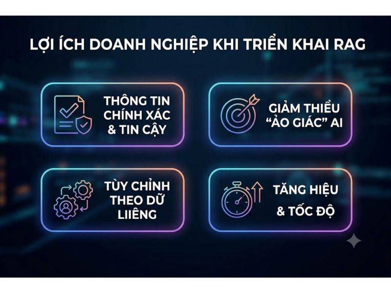 RAG là gì? RAG (Retrieval-Augmented Generation - Tạo sinh tăng cường truy xuất) là một khung kiến trúc trí tuệ nhân tạo (AI) được thiết kế để cải thiện chất lượng, độ chính xác và tính cập nhật của các Mô hình ngôn ngữ lớn (LLM) bằng cách liên kết mô hình này với các cơ sở dữ liệu tri thức bên ngoài trước khi tiến hành tạo sinh văn bản. Việc hiểu rõ nền tảng công nghệ RAG là gì đóng vai trò then chốt giúp các doanh nghiệp giải quyết triệt để tình trạng "ảo giác AI" (AI Hallucination) và nâng cao độ tin cậy của các hệ thống AI chuyên ngành.
Nền tảng công nghệ RAG là gì?
Khái niệm RAG là gì được định nghĩa một cách chính xác dựa trên nền tảng kỹ thuật do Meta AI giới thiệu. RAG là một hệ thống lai (hybrid system) kết hợp giữa hai thành phần: cơ chế truy xuất thông tin độc lập (retriever) và mô hình học sâu tạo sinh (generator). Thay vì chỉ dựa vào tham số trọng số (weights) được huấn luyện từ trước, RAG bắt buộc mô hình LLM phải tham chiếu đến một tập dữ liệu thực tế, được cập nhật liên tục để trích xuất ngữ cảnh trước khi đưa ra câu trả lời.
Nguyên lý khoa học: Theo nghiên cứu "Retrieval-Augmented Generation for Knowledge-Intensive NLP Tasks" công bố năm 2020 bởi Patrick Lewis và các nhà nghiên cứu tại Meta AI, kiến trúc RAG sử dụng mô hình Dense Passage Retriever (DPR) để chuyển đổi tài liệu thành các vector số học (embeddings), sau đó đối chiếu độ tương đồng cosine (cosine similarity) với truy vấn của người dùng để tìm ra thông tin ngữ cảnh chính xác nhất, trước khi cấp phát dữ liệu này cho mô hình seq2seq để tạo sinh văn bản.
Cơ chế hoạt động của kiến trúc RAG là gì?
Quy trình vận hành của RAG bao gồm 3 giai đoạn tuyến tính và chặt chẽ. Hệ thống không cho phép LLM tự động đoán câu trả lời mà phải trải qua quy trình xác thực dữ liệu gốc.
Giai đoạn 1: Truy xuất (Retrieval): Khi người dùng nhập truy vấn, hệ thống sẽ sử dụng thuật toán nhúng (Embedding Model) để biến đổi truy vấn văn bản thành một vector đa chiều. Vector truy vấn này được so sánh với hệ thống cơ sở dữ liệu vector (Vector Database) chứa dữ liệu doanh nghiệp để tìm ra các đoạn văn bản (chunks) có ý nghĩa tương đồng nhất.
Giai đoạn 2: Tăng cường ngữ cảnh (Augmented): Các đoạn thông tin vừa được truy xuất sẽ được gắn kèm (append) vào truy vấn ban đầu của người dùng, tạo thành một câu lệnh mới (Prompt) giàu ngữ cảnh.
Giai đoạn 3: Tạo sinh văn bản (Generation): Prompt đã được tăng cường này được gửi đến LLM (như GPT-4, Llama 3). LLM đọc nguồn thông tin thực tế được cung cấp và tiến hành tổng hợp, định dạng lại thành một câu trả lời tự nhiên, chính xác và có trích dẫn nguồn rõ ràng.
So sánh tối ưu hóa LLM: Fine-Tuning và RAG là gì?
Để nhận thức rõ giá trị của RAG là gì trong việc triển khai AI, việc so sánh trực diện phương pháp RAG với quy trình Tinh chỉnh (Fine-Tuning) là bắt buộc. Dưới đây là bảng số liệu so sánh tham chiếu thông số kỹ thuật:
Tiêu chí kỹ thuật
Kiến trúc RAG (Retrieval-Augmented Generation)
Phương pháp Fine-Tuning (Tinh chỉnh mô hình)
Nguồn dữ liệu
Trích xuất từ Vector Database ngoài (Cập nhật thời gian thực)
Tích hợp sâu vào tham số mô hình (Tĩnh)
Chi phí vận hành
Thấp (Chỉ tốn phí lưu trữ vector và API truy vấn)
Rất cao (Đòi hỏi năng lực điện toán GPU lớn)
Tính minh bạch (Auditability)
Cao. Có khả năng truy xuất trực tiếp nguồn tài liệu.
Thấp. Mô hình hoạt động như một "hộp đen" (Black box).
Rủi ro ảo giác AI (Hallucination)
Dưới 5% (Phụ thuộc hoàn toàn vào dữ liệu cấp phát)
15% - 20% (Phụ thuộc vào chất lượng tập dữ liệu huấn luyện)
Khả năng cập nhật
Tức thì (Chỉ cần thêm tài liệu mới vào cơ sở dữ liệu)
Chậm (Cần huấn luyện lại toàn bộ mô hình)

Những lợi ích vượt trội của doanh nghiệp khi triển khai RAG là gì?
Bằng việc áp dụng chuẩn xác kiến trúc RAG, doanh nghiệp có thể giải quyết được bài toán chi phí và độ chính xác của AI. Các lợi ích cụ thể bao gồm:
Đảm bảo tính thực tế và minh bạch: RAG buộc AI tạo ra thông tin dựa trên dữ liệu thật của doanh nghiệp. Mọi câu trả lời đều có thể đối chiếu chéo (cross-check) trực tiếp với tài liệu gốc, loại bỏ hoàn toàn các thông tin bịa đặt.
Tiết kiệm tối đa ngân sách điện toán: Doanh nghiệp không cần đầu tư máy chủ GPU đắt đỏ để huấn luyện (train) lại LLM chuyên ngành. Hệ thống chỉ yêu cầu thiết lập đường ống dữ liệu (Data Pipeline) và Vector Database.
Bảo mật dữ liệu tuyệt đối: Khi áp dụng RAG nội bộ, dữ liệu nhạy cảm của tổ chức không bị đưa vào tham số của các mô hình ngôn ngữ công khai, đảm bảo tính tuân thủ quy định bảo mật (GDPR, HIPAA).
Kiểm soát quyền truy cập theo ngữ cảnh: RAG cho phép phân quyền (Role-based access control) trong giai đoạn truy xuất. Nghĩa là nhân viên cấp thấp sẽ không thể dùng AI để truy xuất các báo cáo tài chính nội bộ cấp C-level.
Câu hỏi thường gặp (FAQ) về công nghệ RAG
Vector Database trong RAG là gì?
Vector Database (Cơ sở dữ liệu vector) là hệ thống lưu trữ dữ liệu dưới dạng các điểm số toán học (vector) trong không gian đa chiều. Trong RAG, Vector Database (như Pinecone, Milvus, ChromaDB) có nhiệm vụ lưu trữ các đoạn tài liệu đã được mã hóa và thực hiện thuật toán tìm kiếm tương đồng (Semantic Search) cực kỳ nhanh chóng để tìm ra dữ liệu khớp với câu hỏi của người dùng.
AI Hallucination là gì và RAG khắc phục nó như thế nào?
AI Hallucination (Ảo giác AI) là hiện tượng LLM tự tạo ra các thông tin sai lệch, phi logic nhưng lại trình bày bằng văn phong rất tự tin. RAG khắc phục hoàn toàn hiện tượng này bằng cách áp đặt cơ chế "chỉ trả lời dựa trên ngữ cảnh được cung cấp". Nếu thông tin không tồn tại trong tập dữ liệu truy xuất, hệ thống RAG sẽ được cấu hình để phản hồi: "Tôi không có đủ thông tin để trả lời câu hỏi này".
Advanced RAG là gì so với Naive RAG?
Advanced RAG (RAG nâng cao) là các kỹ thuật tối ưu hóa đường ống dữ liệu nhằm cải thiện độ chính xác của tìm kiếm, vượt ra khỏi quy trình cơ bản (Naive RAG). Các phương pháp Advanced RAG bao gồm Tối ưu hóa phân đoạn dữ liệu (Chunking Optimization), Truy xuất kết hợp (Hybrid Search giữa Vector và Keyword), và Xếp hạng lại (Re-ranking) sử dụng các mô hình chuyên biệt như Cohere Rerank để đưa tài liệu liên quan nhất lên đầu ngữ cảnh.
Kết luận
Tổng kết lại, bản chất của RAG là gì? RAG là bước tiến khoa học giải quyết khoảng trống giữa khả năng giao tiếp của Mô hình ngôn ngữ lớn (LLM) và sự thật khách quan của dữ liệu độc quyền. Thay vì nhồi nhét mọi kiến thức vào một mô hình khổng lồ, RAG đóng vai trò như một thủ thư thông minh: tìm kiếm chính xác tài liệu cần thiết và sử dụng năng lực ngôn ngữ của AI để giải thích tài liệu đó cho người dùng. Hiểu rõ kiến trúc RAG là gì sẽ là lợi thế cạnh tranh cốt lõi cho bất kỳ tổ chức nào muốn ứng dụng AI Tạo sinh vào môi trường sản xuất thực tế.
