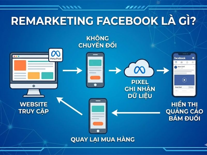 Remarketing Facebook Là Gì? Phân Tích Khoa Học Và Chiến Lược Tối Ưu