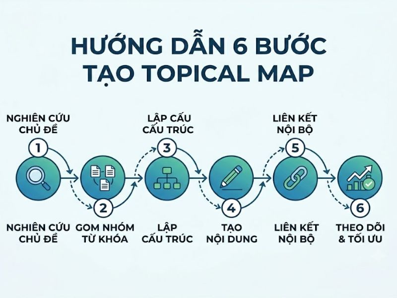 Topical Map là gì? Tối ưu Semantic SEO và Xây dựng Thẩm quyền Chủ đề (Topical Authority)

