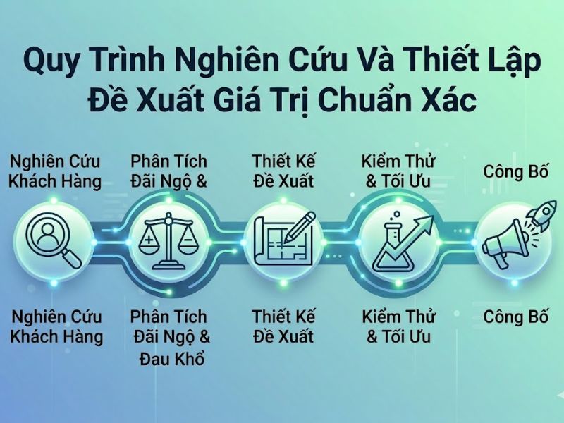Value Proposition Là Gì? Cách Xây Dựng Đề Xuất Giá Trị Khoa Học