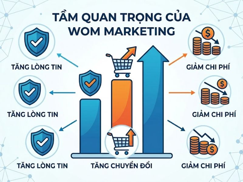 Word Of Mouth Là Gì Và 5 Hình Thức Marketing Truyền Miệng Phổ Biến
