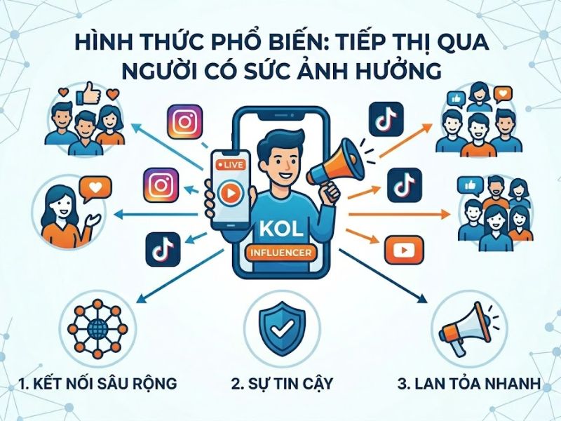 Word Of Mouth Là Gì Và 5 Hình Thức Marketing Truyền Miệng Phổ Biến
