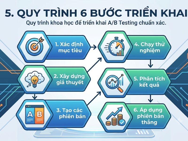 A/B Testing Là Gì? Chiến Lược Tối Ưu Hóa Chuyển Đổi Vượt Trội