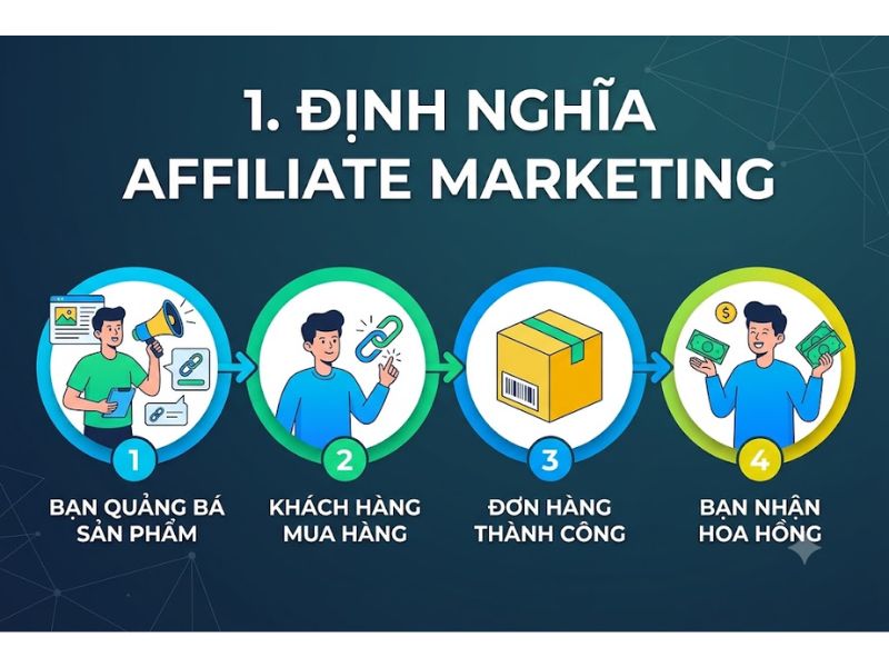 Affiliate Marketing là gì? Cách làm Affiliate Marketing hiệu quả
