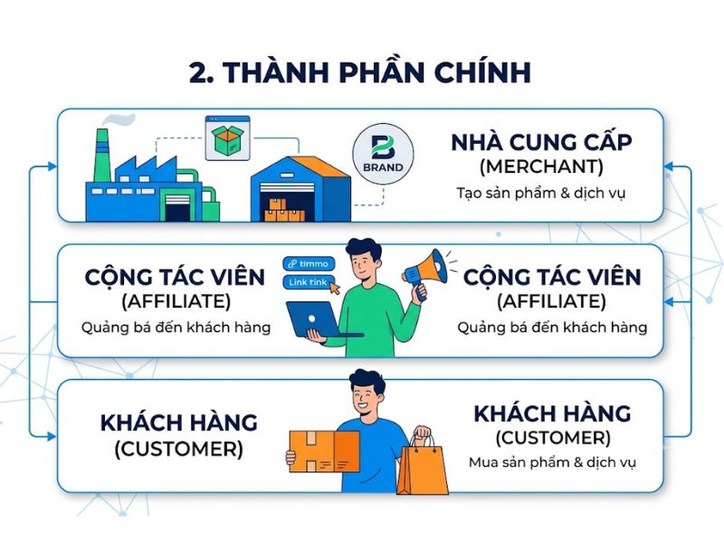 Affiliate Marketing là gì? Cách làm Affiliate Marketing hiệu quả
