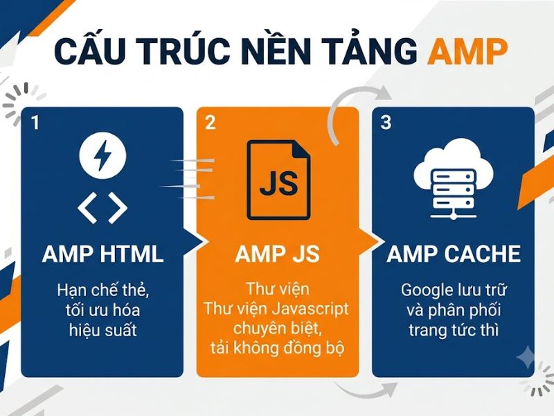 AMP là gì? Có nên cài đặt trang AMP cho Website?