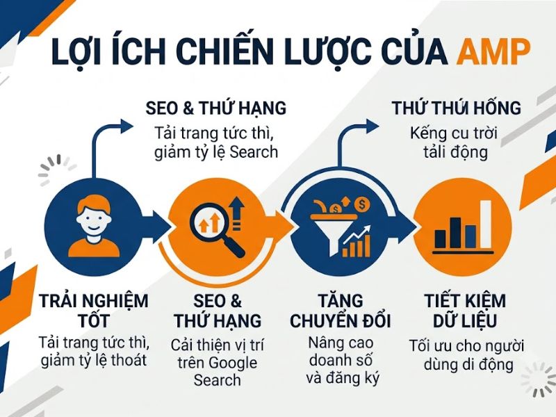 AMP là gì? Có nên cài đặt trang AMP cho Website?