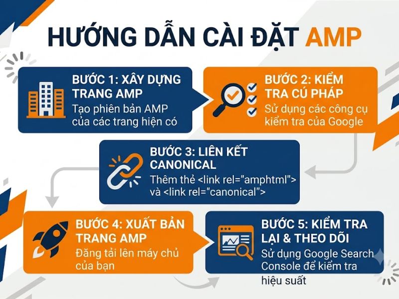 AMP là gì? Có nên cài đặt trang AMP cho Website?