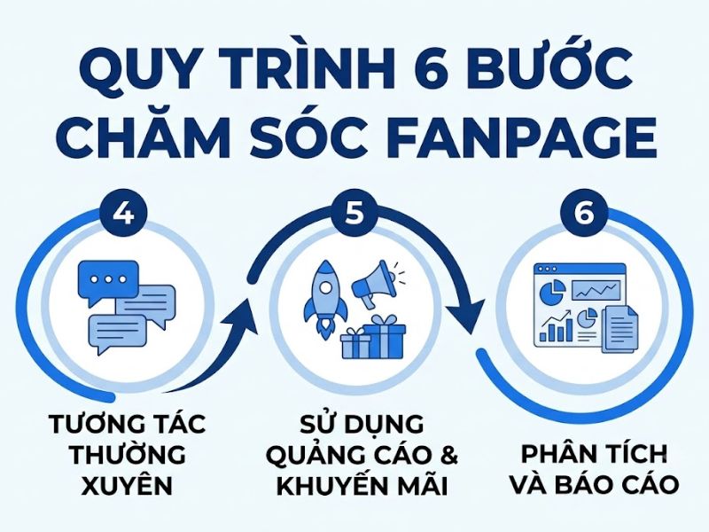 Cách Chăm Sóc Fanpage Hiệu Quả: Tối Ưu Tương Tác Và Chuyển Đổi 
