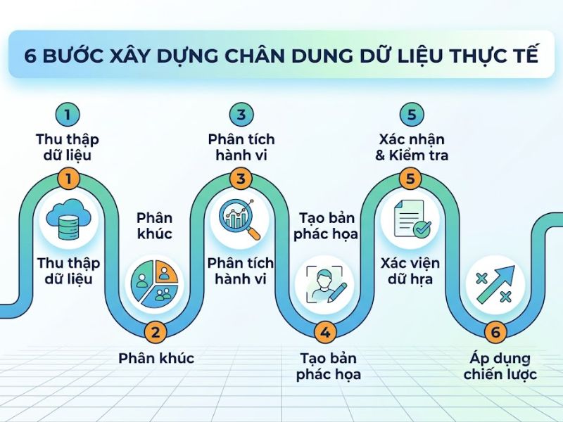 Chân dung khách hàng là gì? Cách xây dựng hiệu quả
