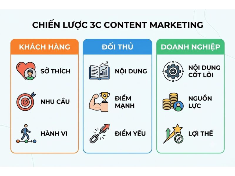 Chiến Lược 3C Trong Content Marketing? Tối Ưu vào Marketing Hiệu Quả
