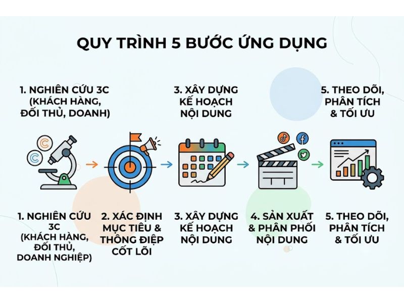 Chiến Lược 3C Trong Content Marketing? Tối Ưu vào Marketing Hiệu Quả
