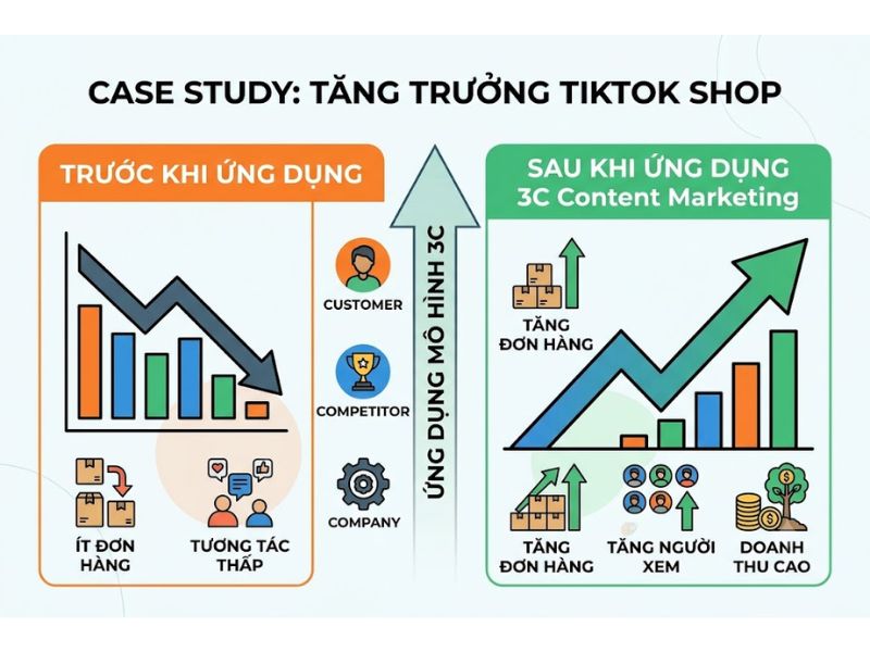 Chiến Lược 3C Trong Content Marketing? Tối Ưu vào Marketing Hiệu Quả
