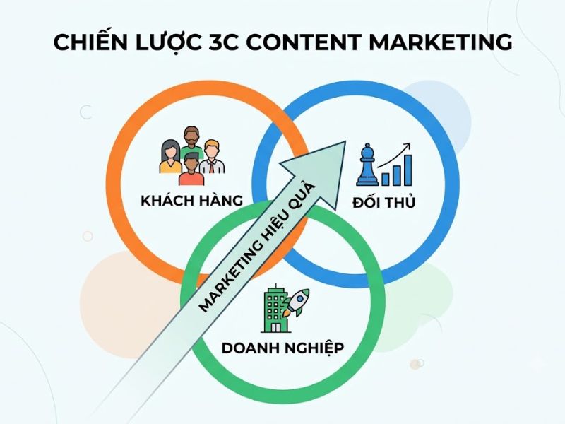Chiến Lược 3C Trong Content Marketing? Tối Ưu vào Marketing Hiệu Quả