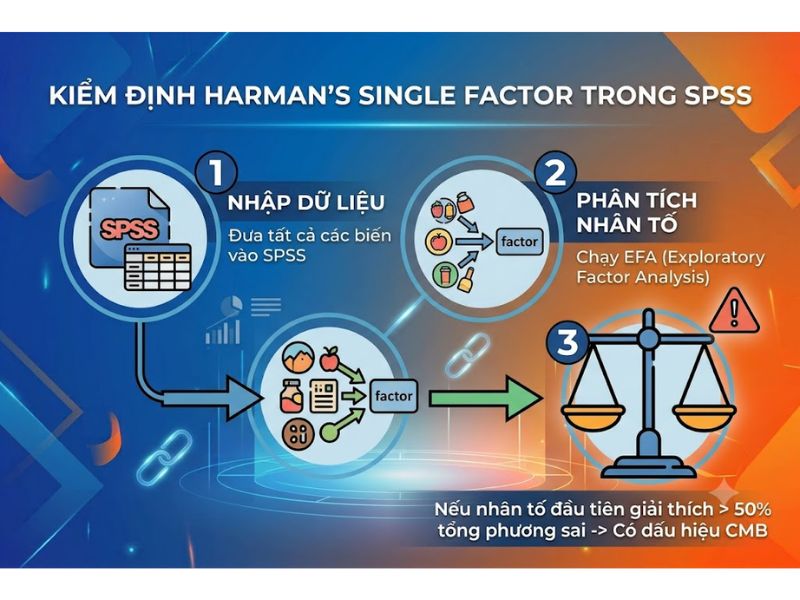 Common method bias là gì? Nguyên nhân, Tác động và Biện pháp kiểm soát
