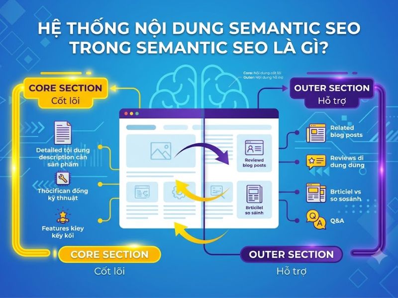 Core Section và Outer Section Trong Semantic SEO là gì?
