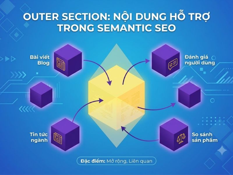 Core Section và Outer Section Trong Semantic SEO là gì?
