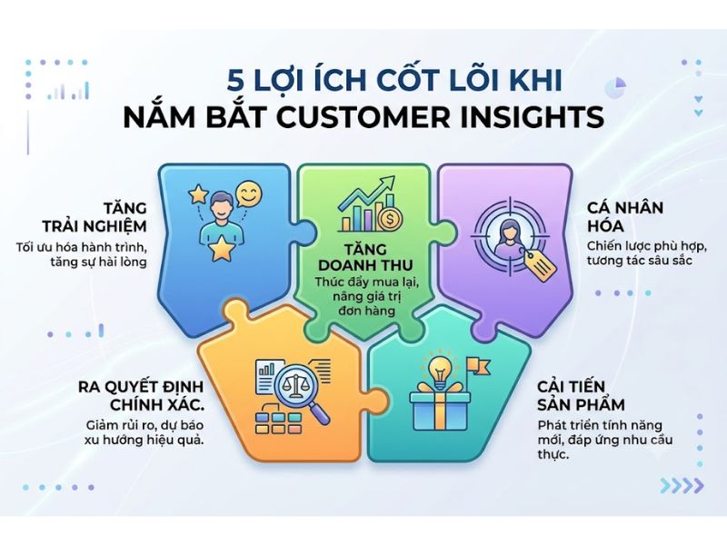 Customer Insights Là Gì? 4 Đặc Điểm Và Quy Trình 5 Bước Chiến Lược