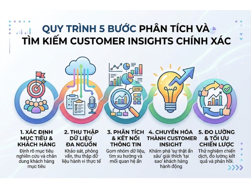 Customer Insights Là Gì? 4 Đặc Điểm Và Quy Trình 5 Bước Chiến Lược