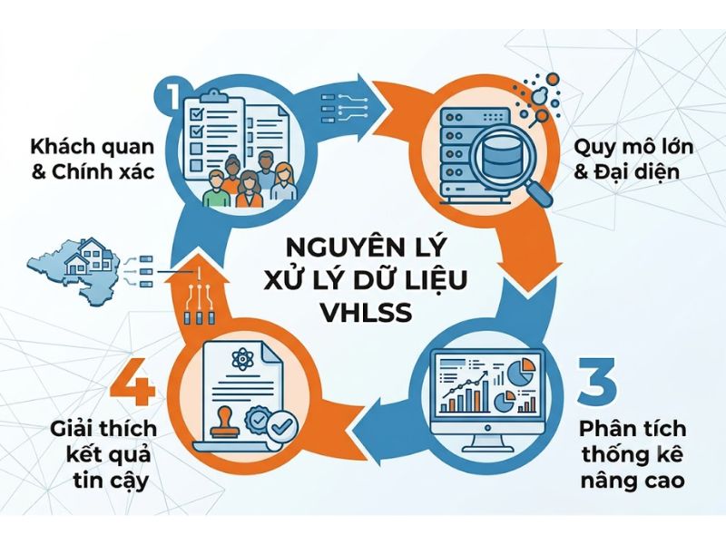 Đề Tài Nghiên Cứu VHLSS Chuẩn Khoa Học