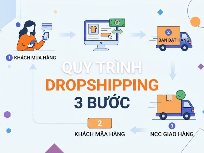 Dropshipping là gì? Ưu và nhược điểm của Dropshipping
