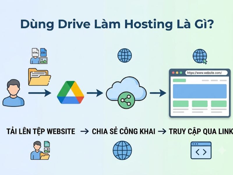 Sử Dụng Google Drive Làm Hosting Miễn Phí Cho Website