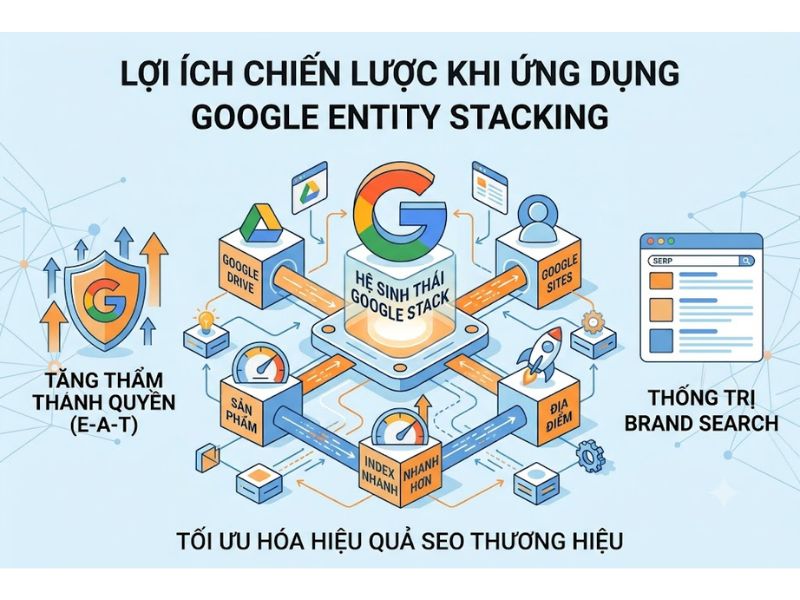 Google Entity Stacking Là Gì? Cách Triển Khai Chiến Lược SEO Authority