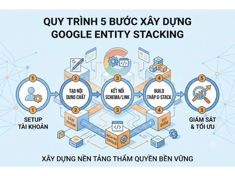 Google Entity Stacking Là Gì? Cách Triển Khai Chiến Lược SEO Authority