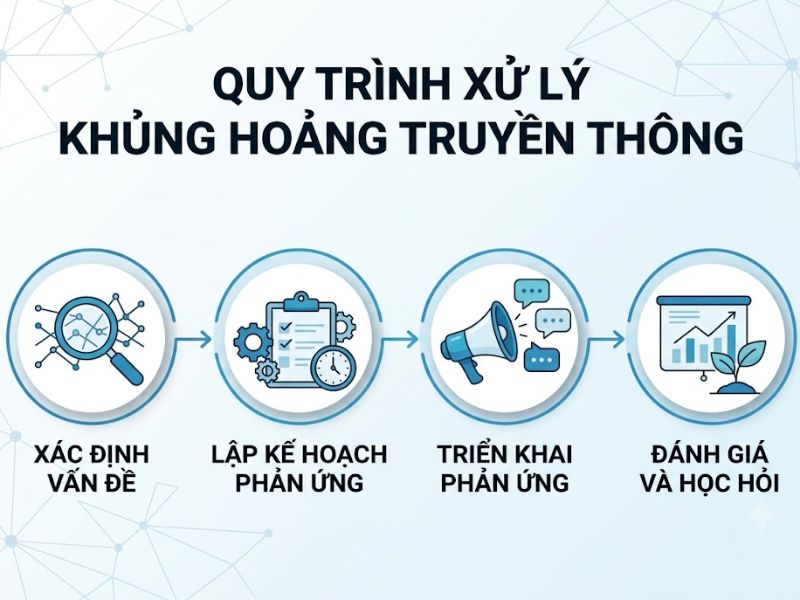 Khủng hoảng truyền thông là gì? Quy trình xử lý hiệu quả cho Doanh nghiệp