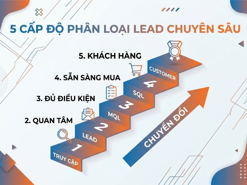 Lead trong Marketing là gì? 5 Cấp độ Phân loại Chuyên sâu
