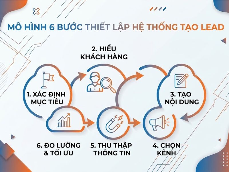 Lead trong Marketing là gì? 5 Cấp độ Phân loại Chuyên sâu
