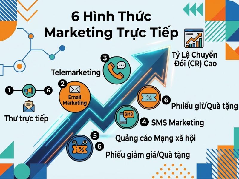 Marketing Trực Tiếp (Direct marketing) Là Gì? 6 Hình Thức Marketing Trực Tiếp
