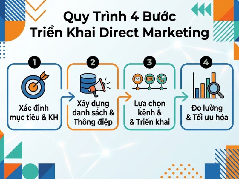 Marketing Trực Tiếp (Direct marketing) Là Gì? 6 Hình Thức Marketing Trực Tiếp

