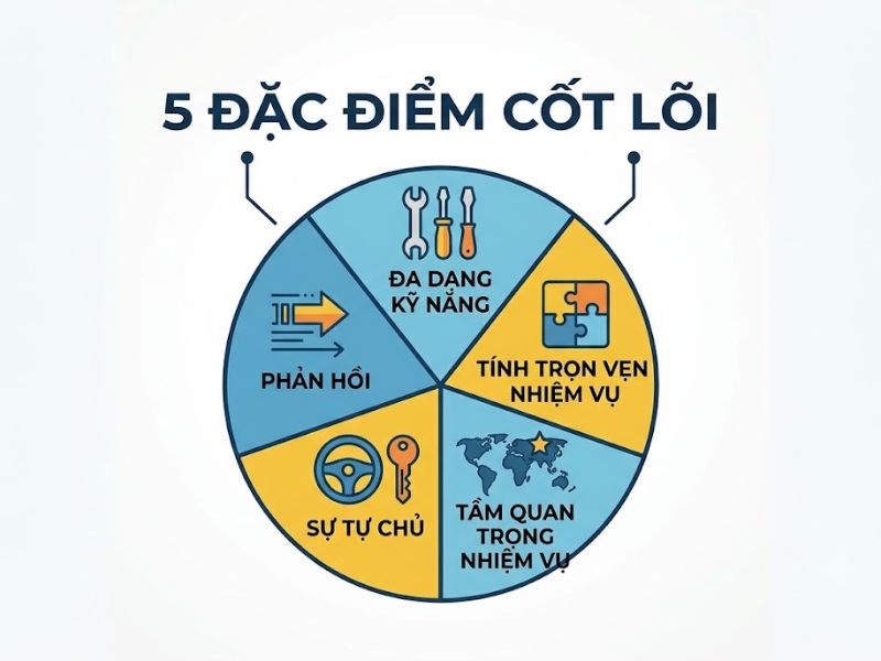 Mô hình Đặc điểm Công việc (Job Characteristics Model)