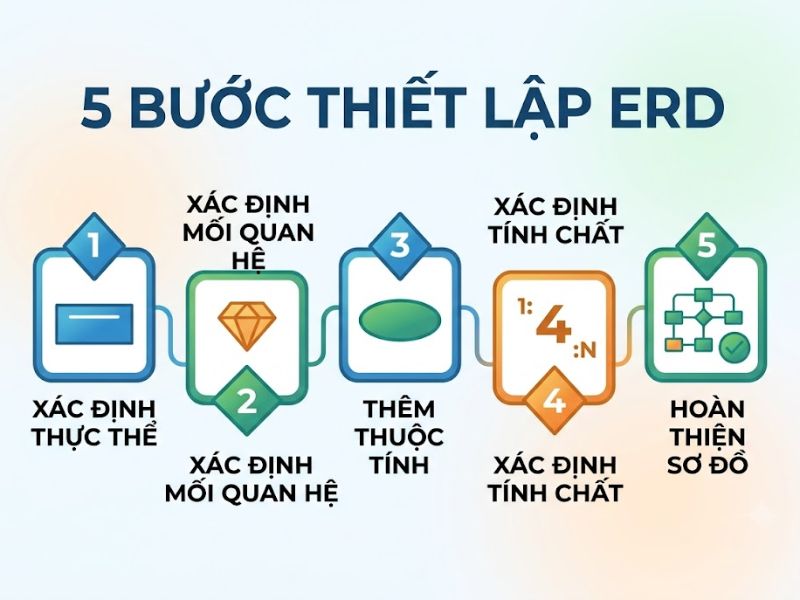 Mô hình ERD là gì? Hướng dẫn tạo mô hình ERD hiệu Quả 