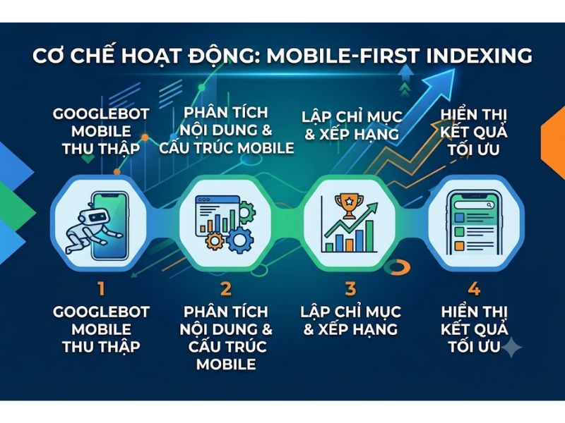Mobile First Indexing là gì? Phân tích chiến lược tối ưu chuẩn SEO
