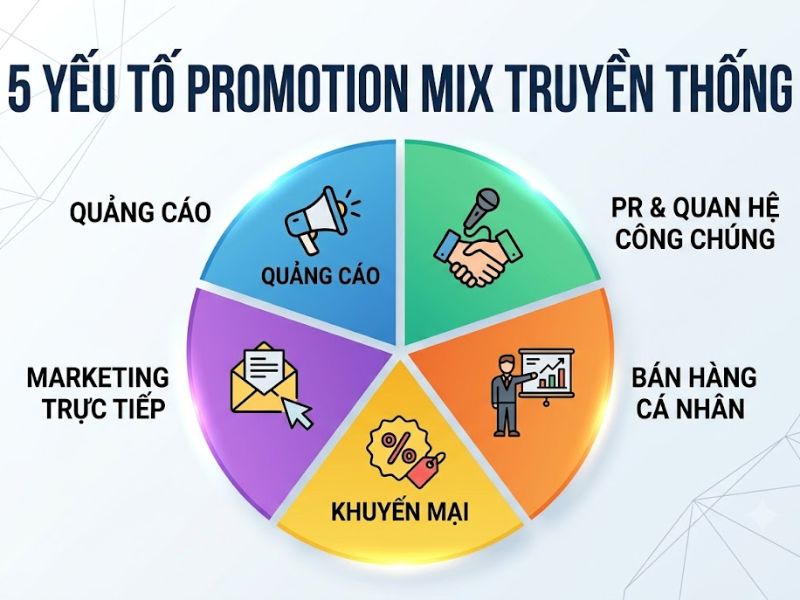 Promotion Mix là gì? 5 Yếu Tố Xúc Tiến Hỗn Hợp Đột Phá Doanh Thu 
