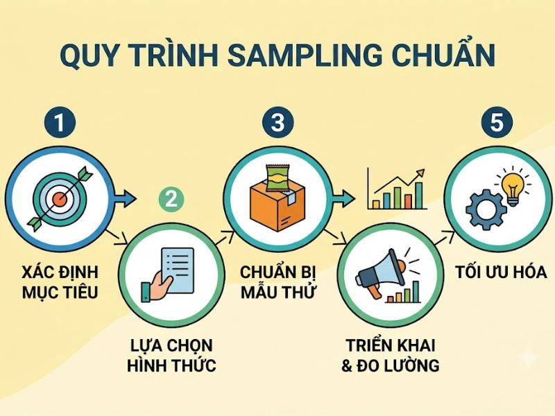 Sampling Là Gì? Các hình thức Sampling phổ biến