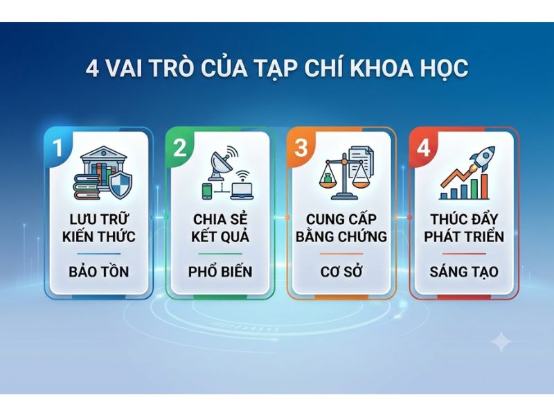 Tạp chí nghiên cứu khoa học là gì? Tiêu chuẩn, Phân loại và Quy trình xuất bản
