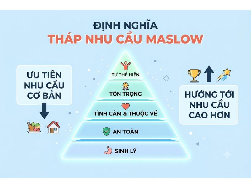 Tháp nhu cầu Maslow là gì? Ứng dụng thực tiễn