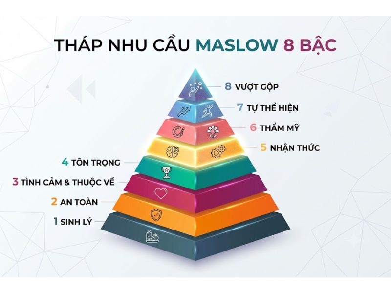 Tháp nhu cầu Maslow là gì? Ứng dụng thực tiễn